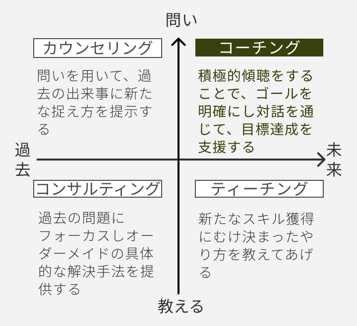 ティーチングや、カウンセリング、コンサルティングと、コーチングとの違いの図
